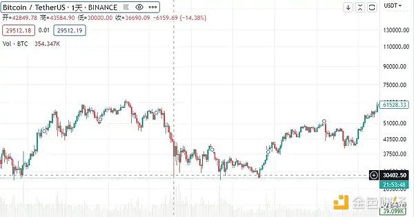 以太坊基金会卖币、Meme Coin爆发，市场逃顶信号出现？