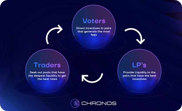 Chronos协议核心机制分析:效率与公平的博弈游戏,Ve(3,3)如何开启飞轮?