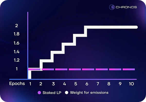 Chronos协议核心机制分析:效率与公平的博弈游戏,Ve(3,3)如何开启飞轮?