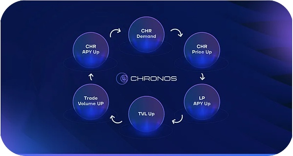 Chronos协议核心机制分析:效率与公平的博弈游戏,Ve(3,3)如何开启飞轮?