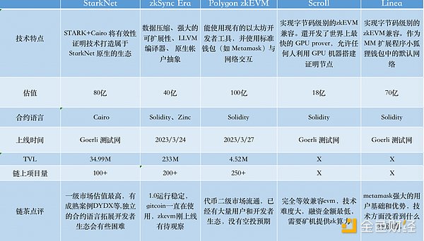 顶上战争：以太坊主流ZK系Layer 2对比