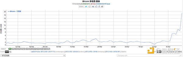 BRC-20爆火 矿工赚了多少钱？