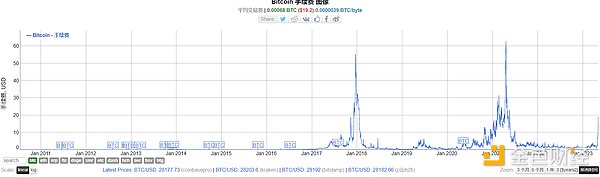 BRC-20爆火 矿工赚了多少钱？
