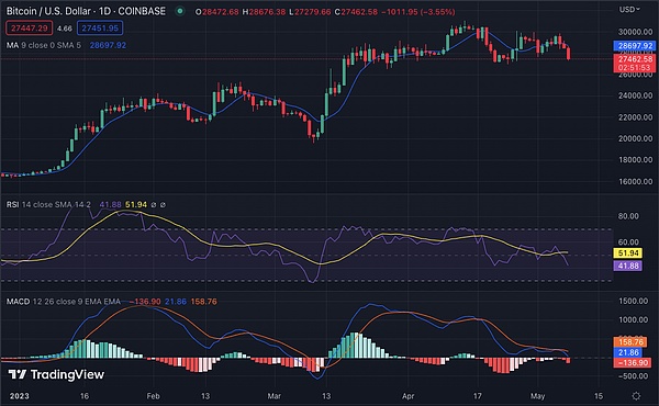BTC 跌至 27,440 美元.因为空头胜过多头.BTC 会跌破 26,000 美元吗？