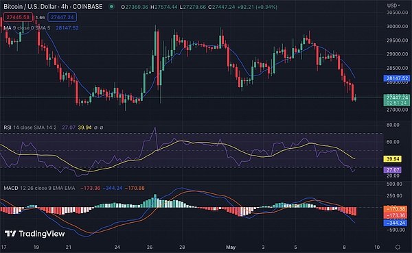 BTC 跌至 27,440 美元.因为空头胜过多头.BTC 会跌破 26,000 美元吗？