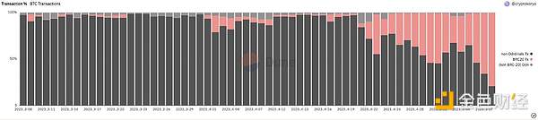 关于BRC-20的8个数据真相，它如何影响比特币生态和矿工收入