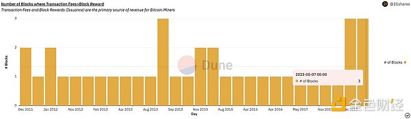 关于BRC-20的8个数据真相，它如何影响比特币生态和矿工收入