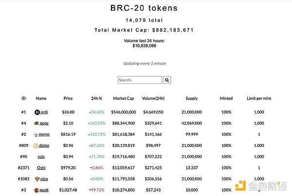 关于BRC-20的8个数据真相，它如何影响比特币生态和矿工收入