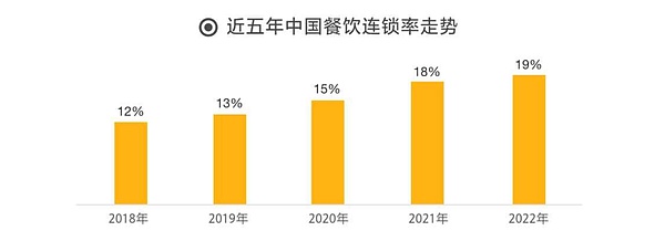 微盟餐饮SaaS蜕变时刻 战略投资奥琦玮 领军之势已成