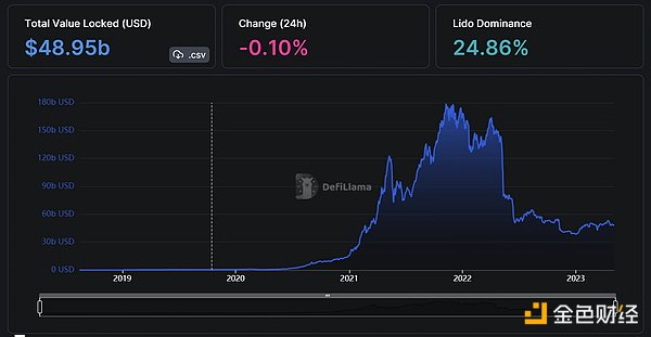 RWA成为DeFi新叙事：2023年成为代币化拐点之年？