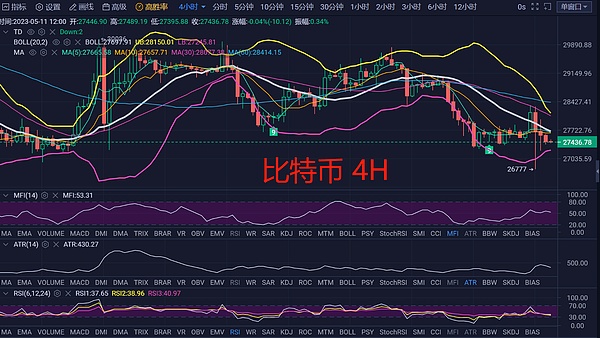 5.11币圈行情CPI连续10次下降 双币面临关键支撑防守