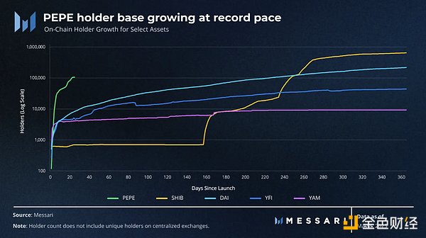 Messari：数据解读PEPE的崛起之路