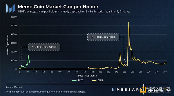 Messari：数据解读PEPE的崛起之路