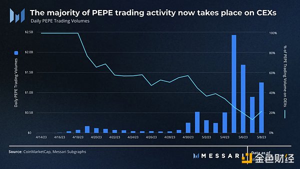 Messari：数据解读PEPE的崛起之路