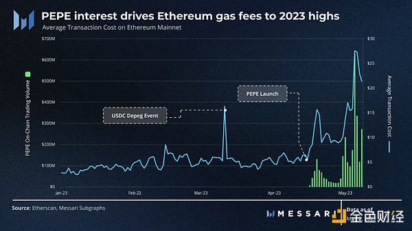 Messari：数据解读PEPE的崛起之路