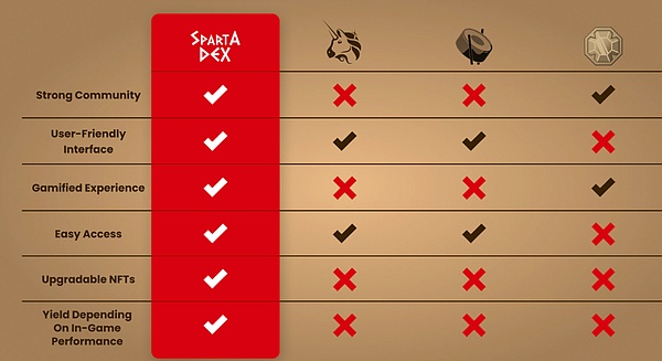 羊毛出在猪身上？一文读懂Arbitrum上首个游戏化DEX：Sparta Dex | veDAO研究院