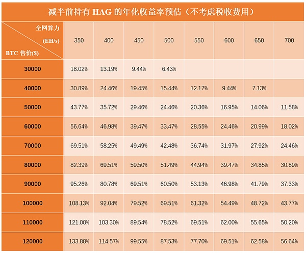 全球首个合规的BTC算力股权代币——HAG即将通过STO发售