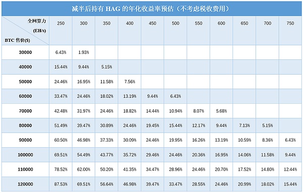 全球首个合规的BTC算力股权代币——HAG即将通过STO发售