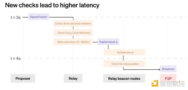 全面解读MEV-Boost工作原理及Ethereum分叉选择规则