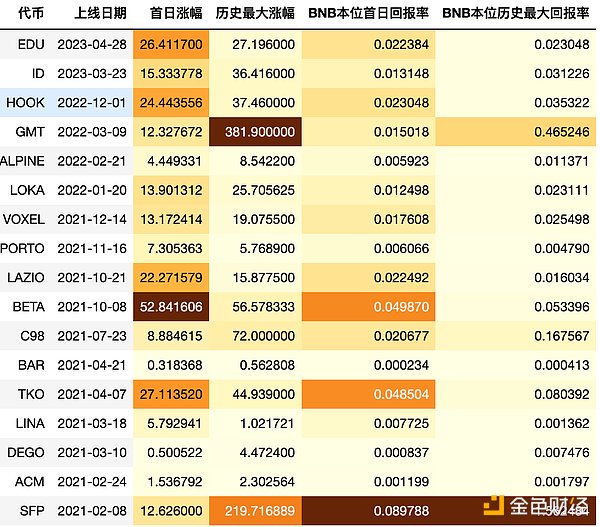 項目拉胯還是僧多粥少？ 回顧歷史，探究幣安Launchpad打新收益情況