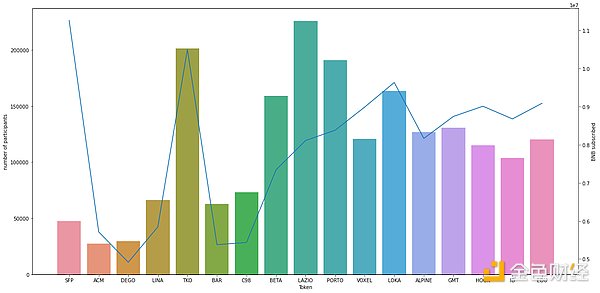 項目拉胯還是僧多粥少？ 回顧歷史，探究幣安Launchpad打新收益情況