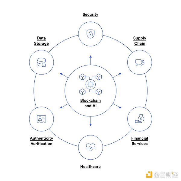 AI和区块链将颠覆一系列传统行业