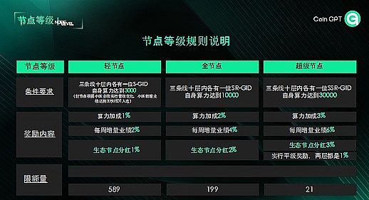 CoinGPT经济模型详细介绍