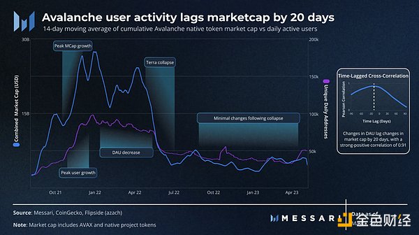 Messari：从财富效应到有机增长，揭示优质项目的成功之道