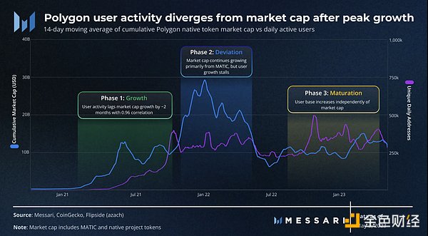 Messari：从财富效应到有机增长，揭示优质项目的成功之道