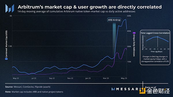 Messari：从财富效应到有机增长，揭示优质项目的成功之道