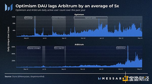 Messari：从财富效应到有机增长，揭示优质项目的成功之道