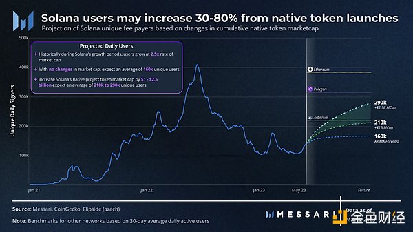 Messari：从财富效应到有机增长，揭示优质项目的成功之道