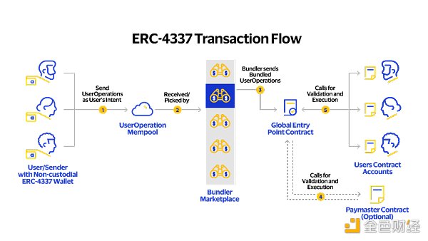 图 2：ERC-4337 交易流程