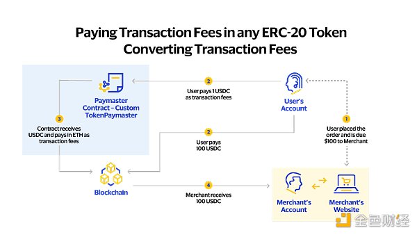图 3：Paymaster 促进使用 ERC-20 代币支付交易费用