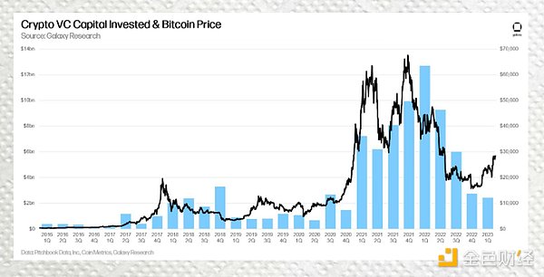 一览5家顶级加密VC在2023年的投资趋势