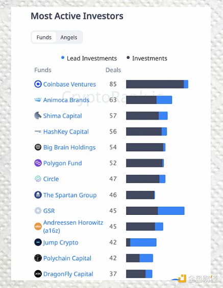 一览5家顶级加密VC在2023年的投资趋势
