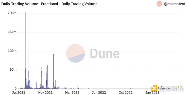 盘点NFT碎片化赛道发展情况：交易量和用户活跃度均骤降
