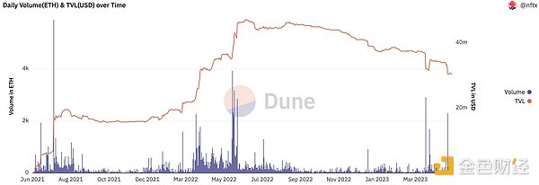 盘点NFT碎片化赛道发展情况：交易量和用户活跃度均骤降