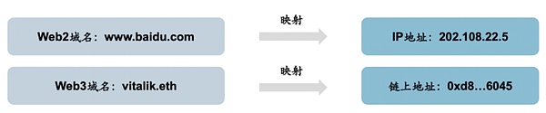 PEGO去中心化域名系统PNS即将上线--提供一站式Web3数字身份管理