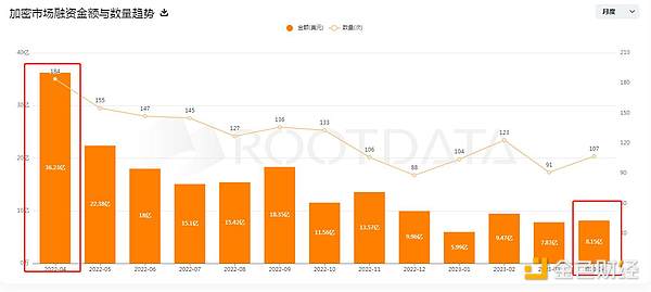 写在Terra暴雷一年后：市场正在好转，但仍难摆脱阴霾