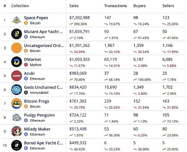 BTC NFT的交易量超过ETH  网站、工具和教程合集