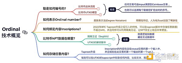 解读比特币Oridinals协议与BRC20标准的原理创新与局限