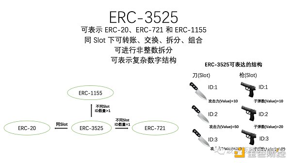 从ERC20、721、1155到3525，详述RWA迈向Web3大规模落地之路