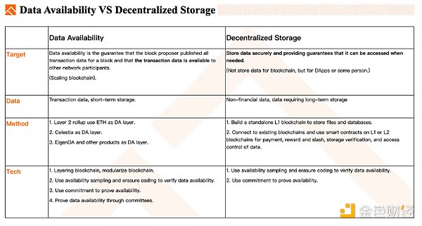 数据可用层DA赛道观察：模块化区块链正加速到来