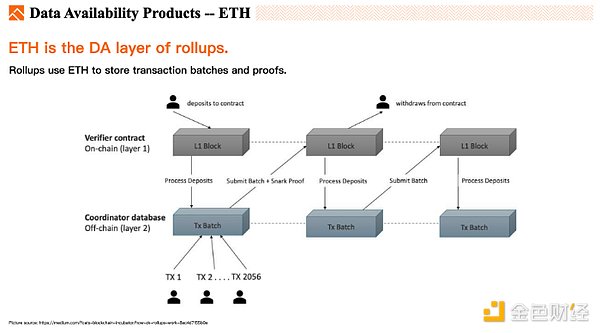 数据可用层DA赛道观察：模块化区块链正加速到来