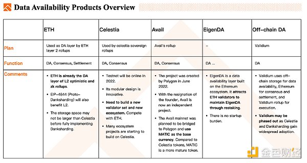 数据可用层DA赛道观察：模块化区块链正加速到来