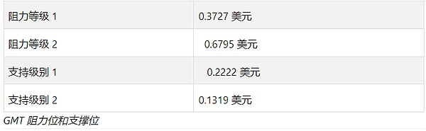STEPN（GMT）价格预测  它会很快达到 1 美元吗？