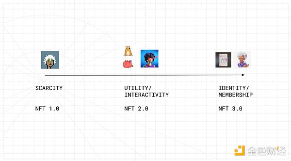 ERC-6551：NFT即钱包，带来SocialFi的新范式