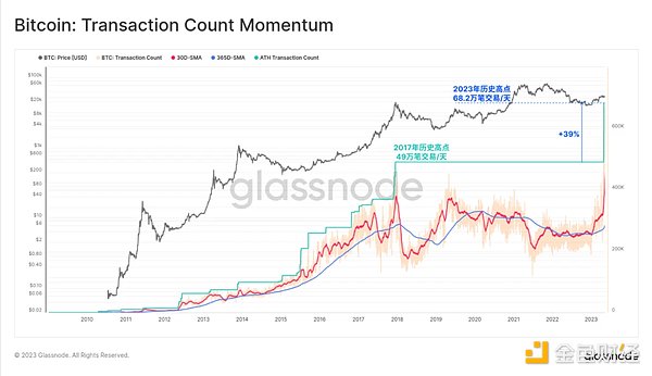 Glassnode： 数据回顾比特币铭文爆发的「疯狂一周」