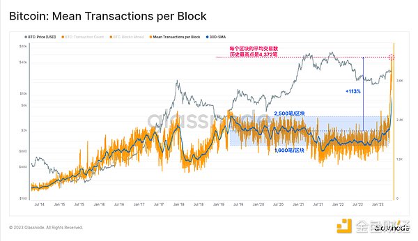 Glassnode： 数据回顾比特币铭文爆发的「疯狂一周」